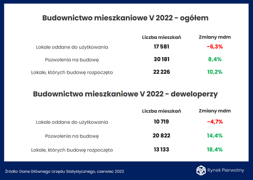 Narasta nierównowaga popytowo-podażowa na pierwotnym rynku mieszkaniowym